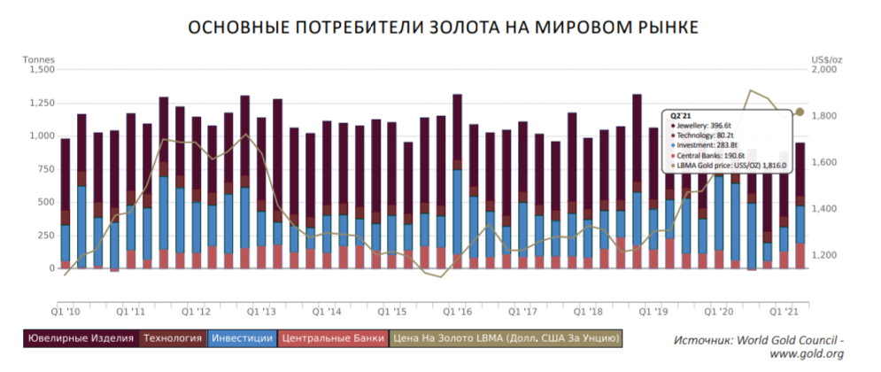 Ситуация на золотом рынке. Мировой рынок золота. Структура мирового рынка золота. Проблемы развития мирового рынка золота. Этапы развития рынка золота.