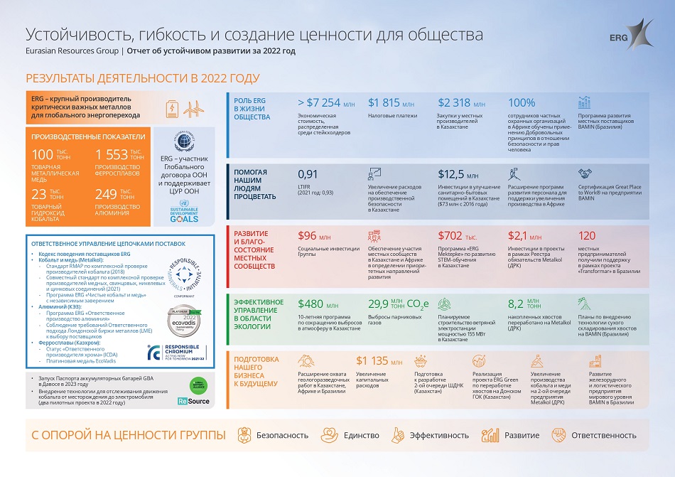 Eurasian Resources Group опубликовала Отчет об устойчивом развитии